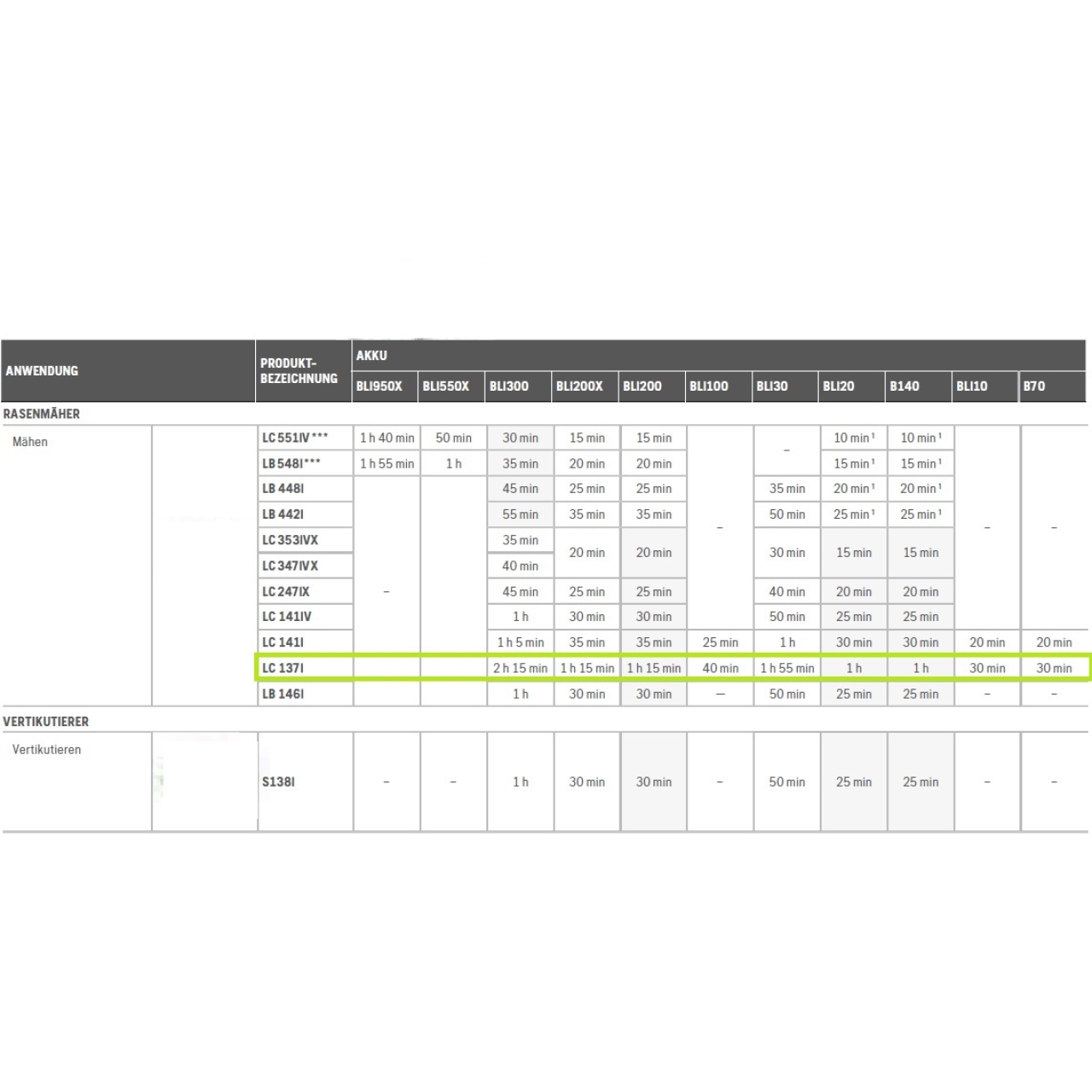 Akku-Rasenmäher LC 137i Set - inkl. Akku Bli20 und Ladegerät QC80